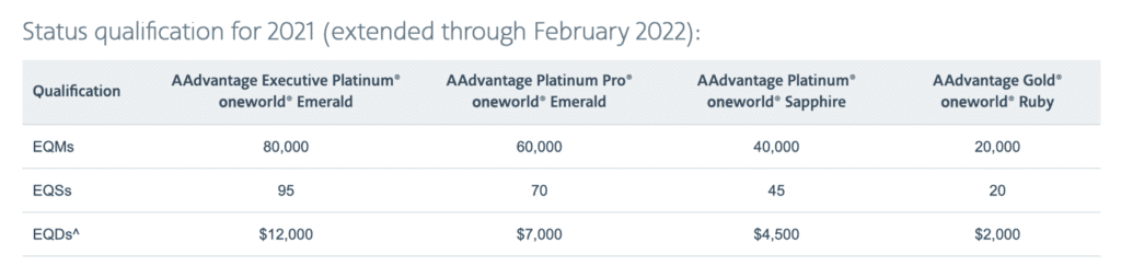 market segmentation - status qualification for 2021