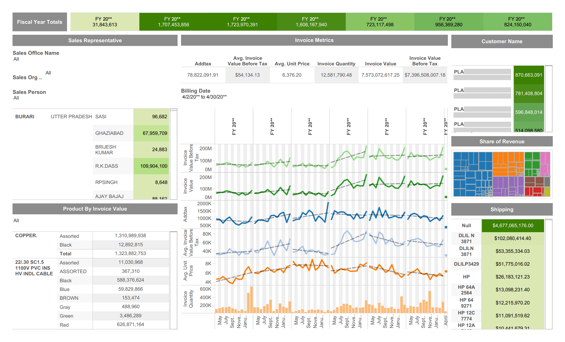 Over Invoicing Analysis GainOps Dashboard | Invoice Analytics | Sales Ops Insights