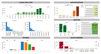 dashboard 069 leads cohort status of leads sales orders