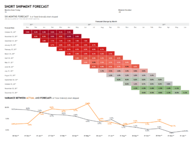 dashboard 106 short shipment forecast