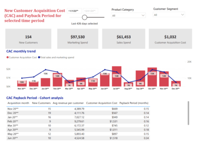 dashboard 201 cac