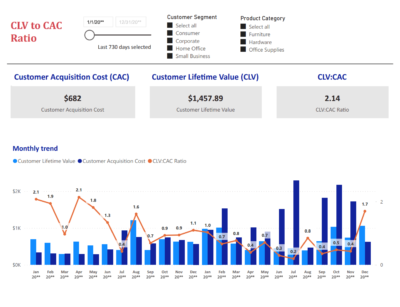 dashboard 202 clv to cac ratio